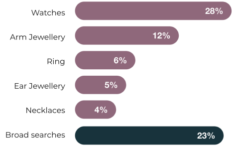 Stockley Turner Pinterest Management Marketing Agency Services Stats Jewellery Searches Statistics