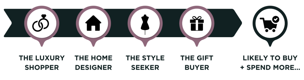 Stockley Turner Pinterest Management Marketing Agency Services Stats Statistics Users are likely to purchase